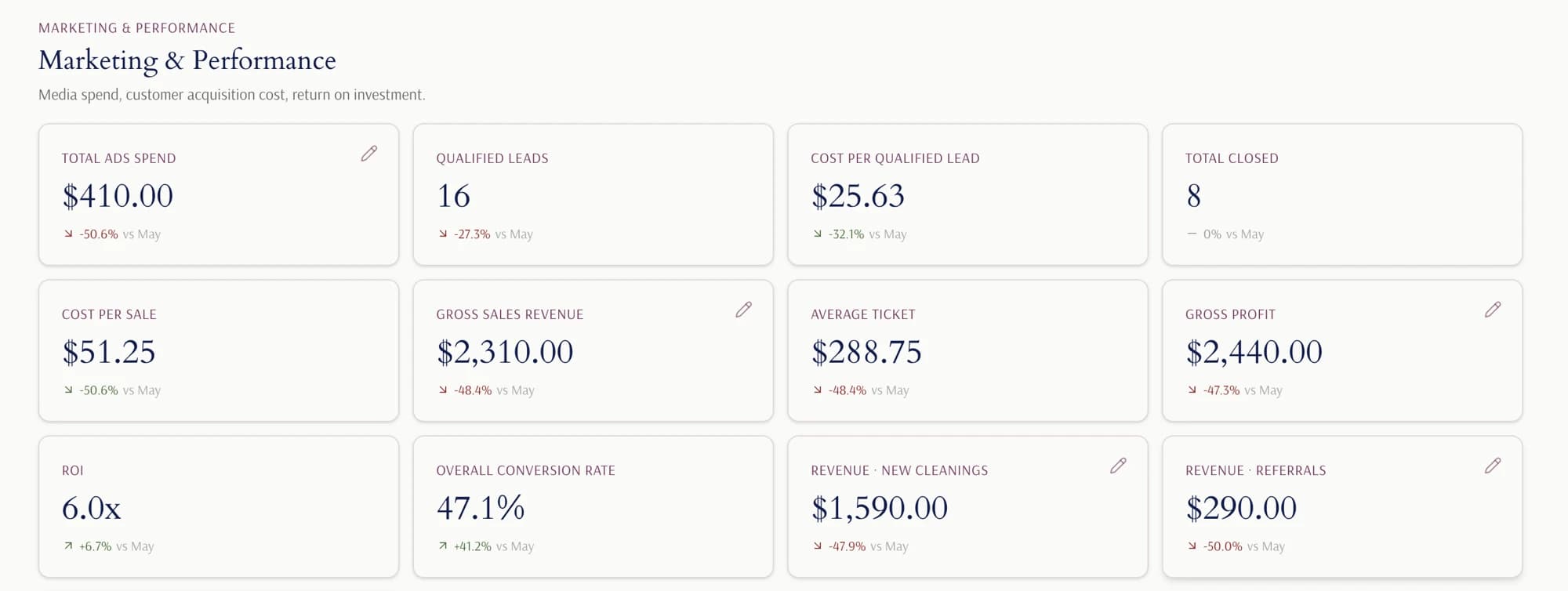 Another sector's monthly view in LanexPro Reports — Marketing & Performance: ad spend, qualified leads, cost per sale and gross sales revenue.