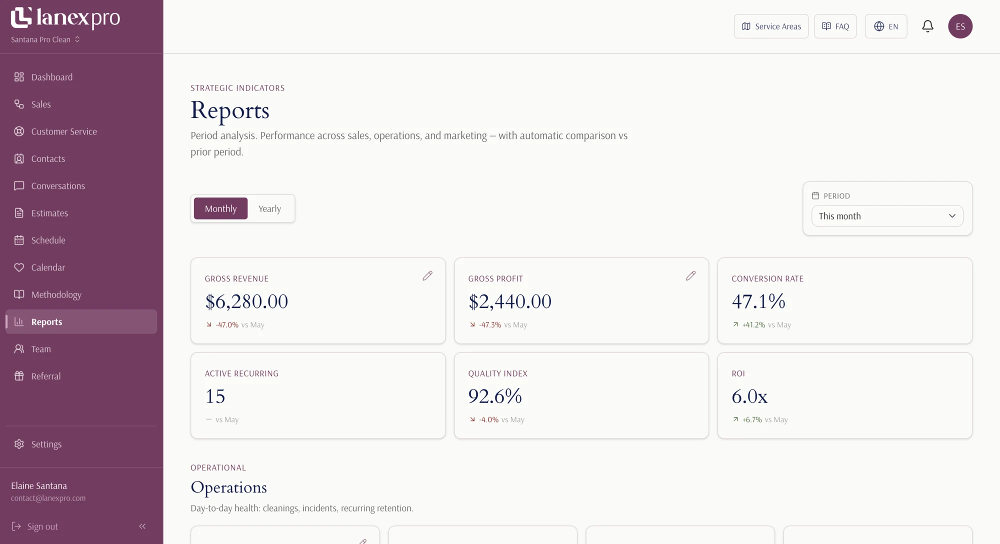 The LanexPro Reports, monthly view: the six strategic KPI cards — gross revenue, gross profit, conversion rate, active recurring, quality index and ROI — each compared to the prior month.